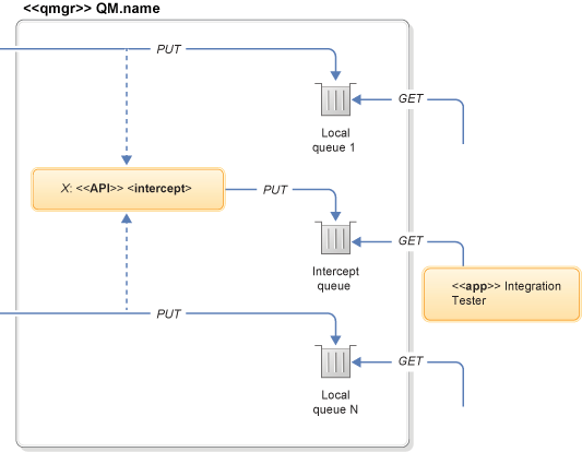 using Rational Integration Tester API exit