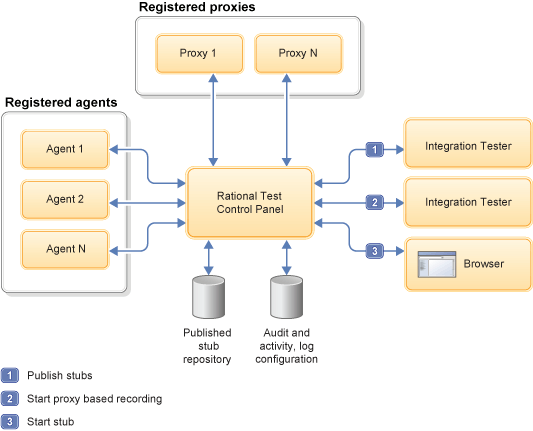 Rational Test Control Panel deployment in Rational Test Virtualization Server Environment