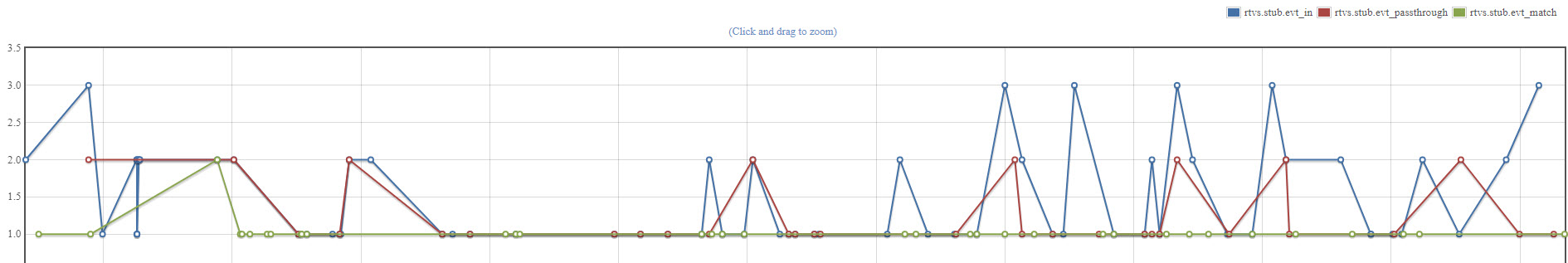 image of the basic graph showing the three stub metric values.