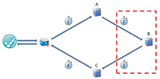 Log measurement example