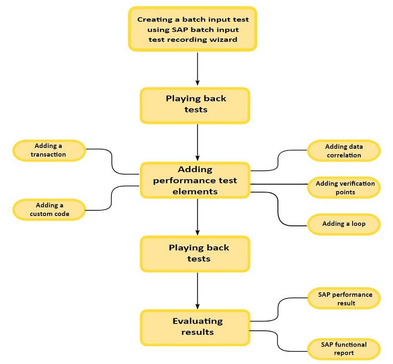 Recording an SAP batch input test