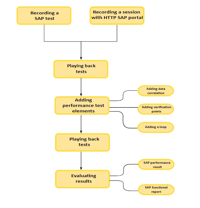 Recording SAP test