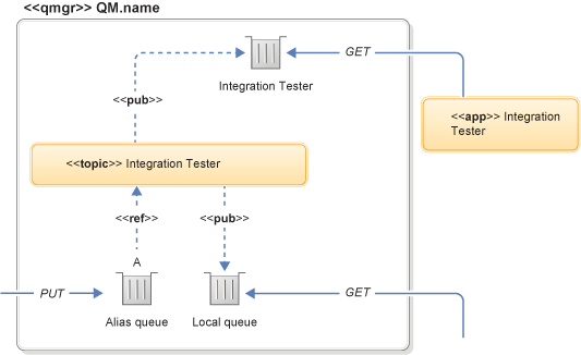 queue alias publishing topic with two subscribers in the topic