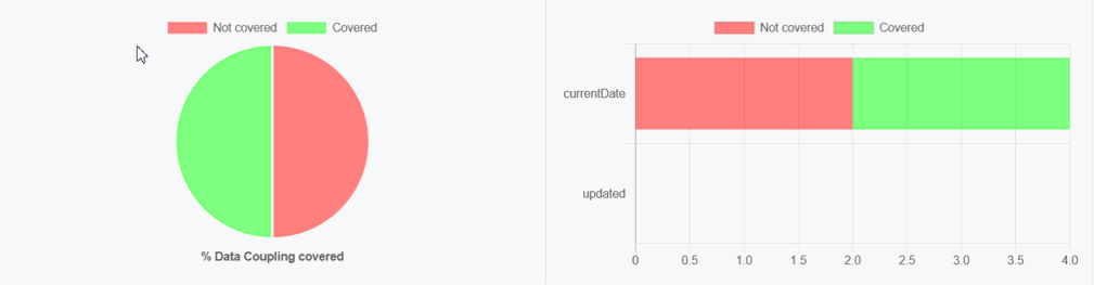 Data Coupling graphs