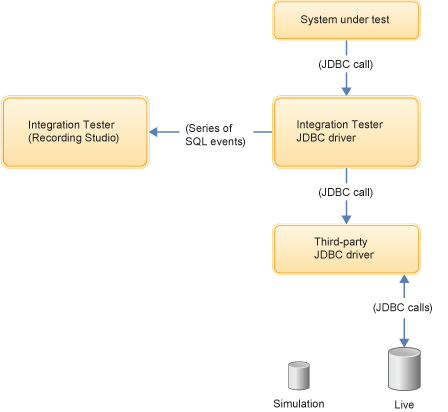 Diagram of RIT recording SQL from JDBC databases