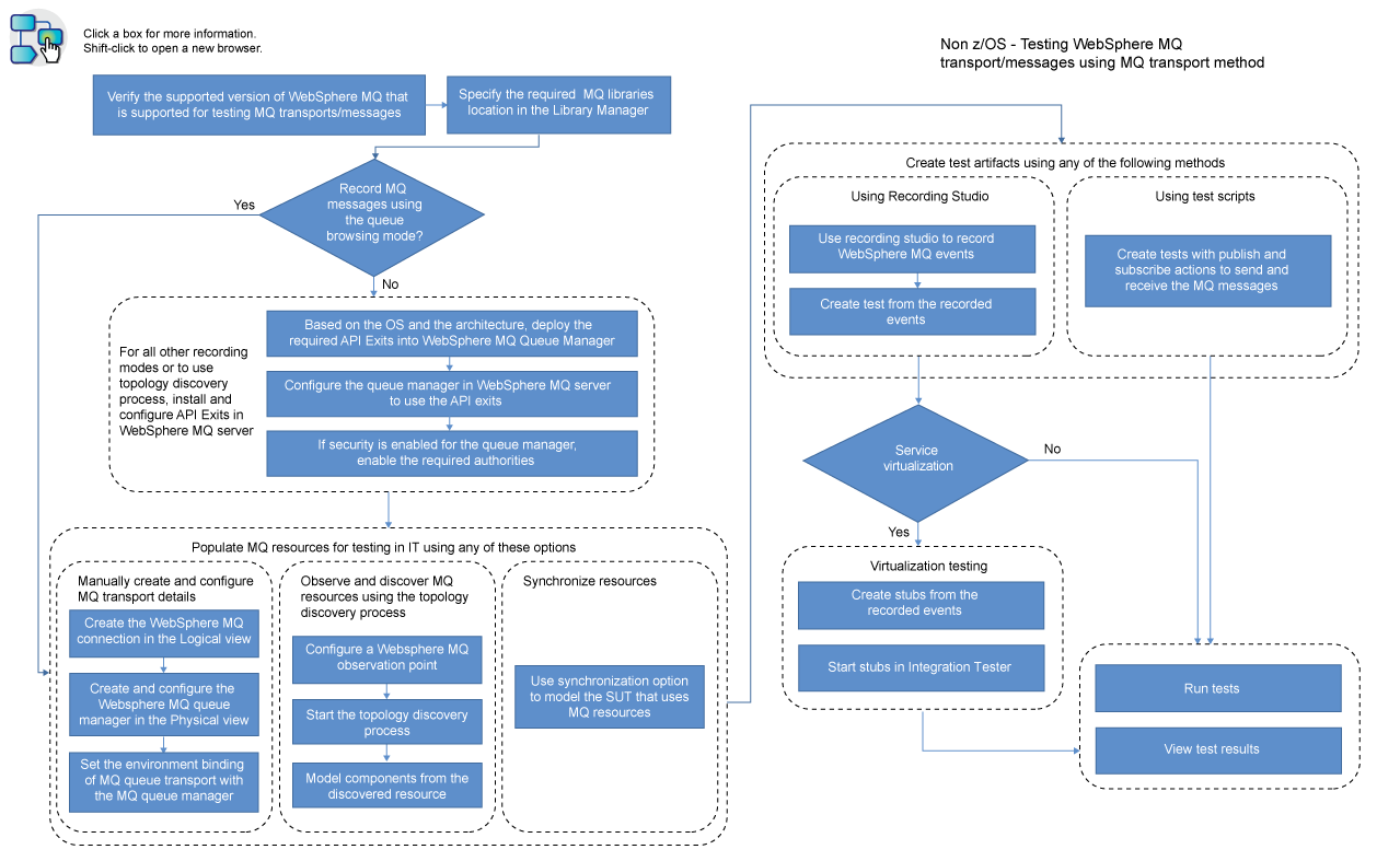 High-level task flow