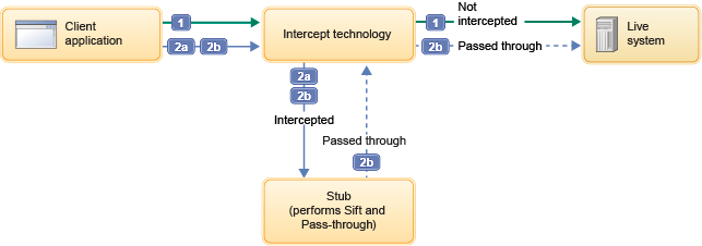 Stubs sift and pass-through scenario