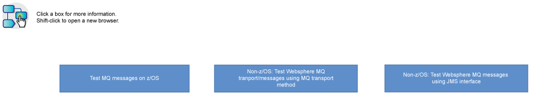 Options to test MQ messages