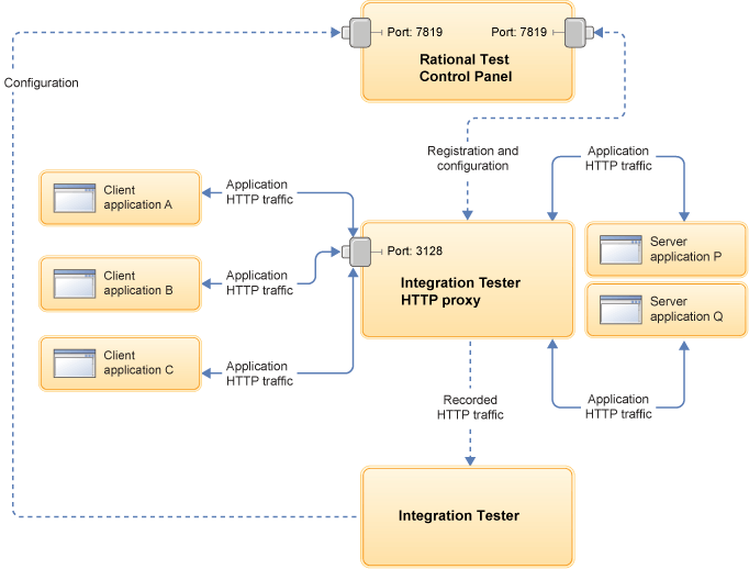 Example network configuration with HTTP proxy in recording mode acting as an intermediary