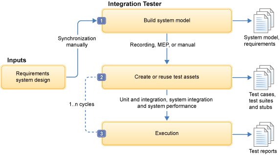 Rational Integration Tester assets