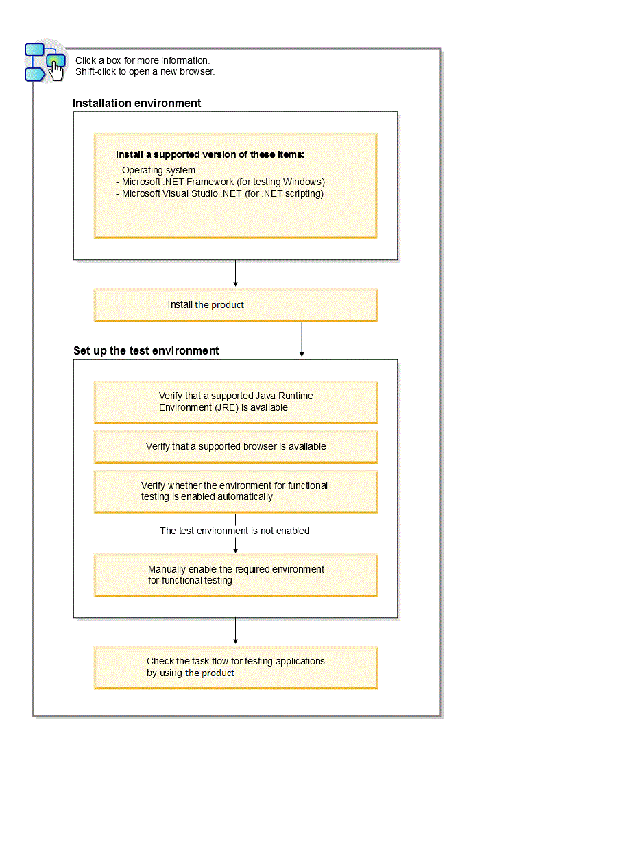 Setup task flow