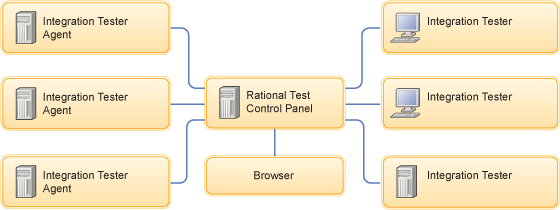 Topology diagram for a HCL OneTest API installation