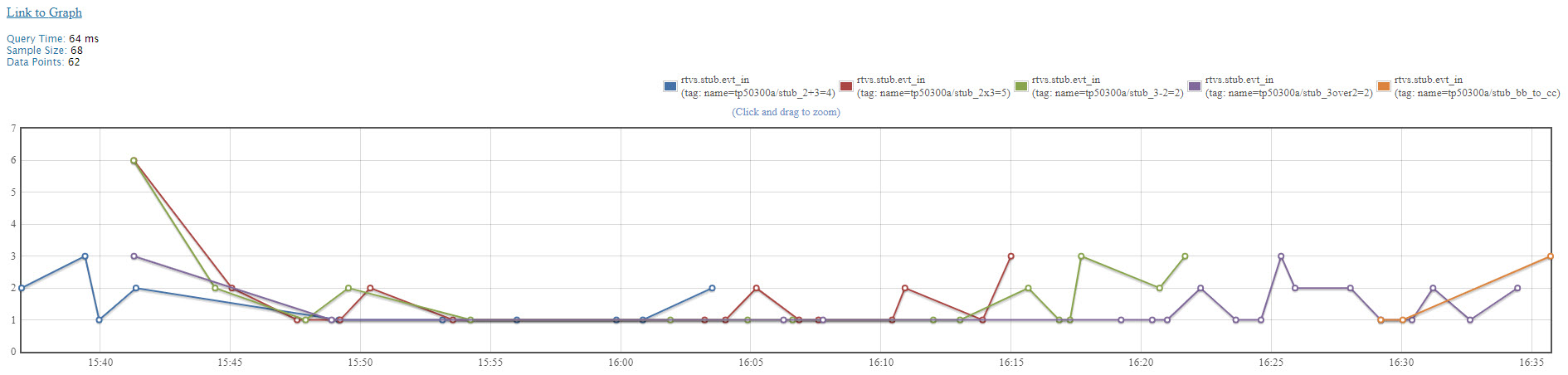 image of the graph of a metric grouped and an aggregator assigned