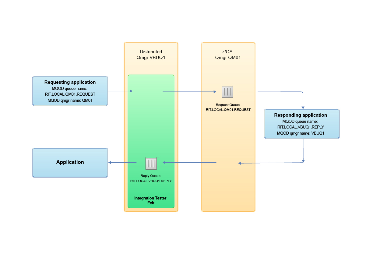 Remote queue diagram 1