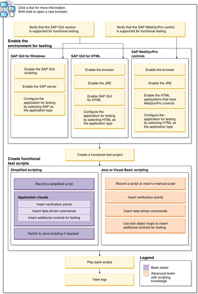 Testing
SAP applications using Rational Functional Tester task flow