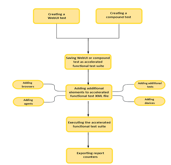 Advanced accelerated functional testing task flow