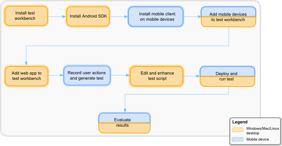 Android flow