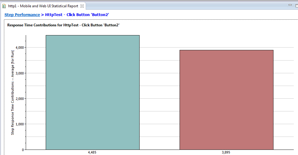 Response time contribution data for a step on app and off app