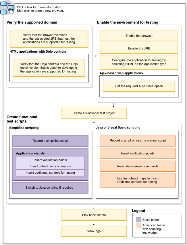  task flow