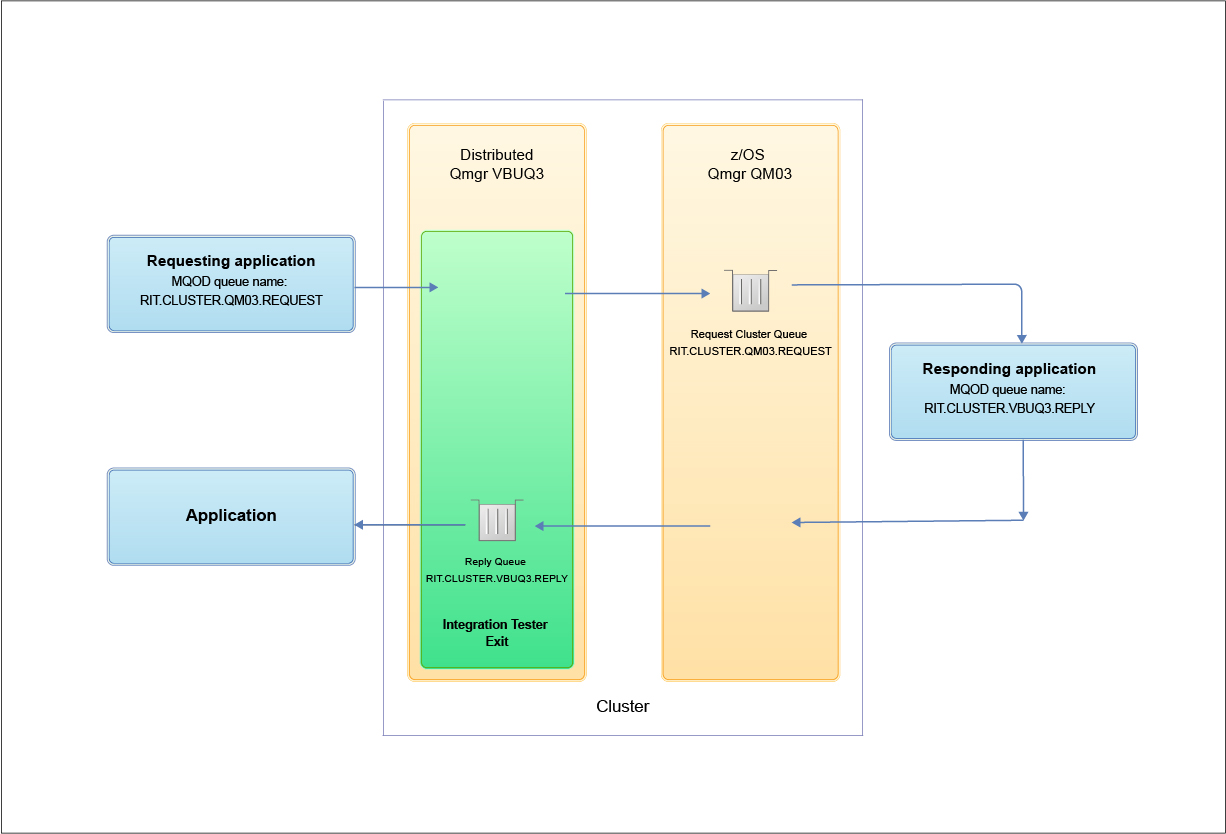 Remote queue diagram 3