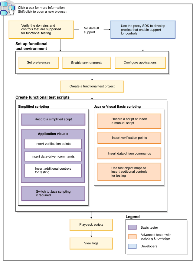 Rational Functional Tester
      task flow