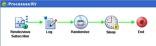 BusinessWorks process flow