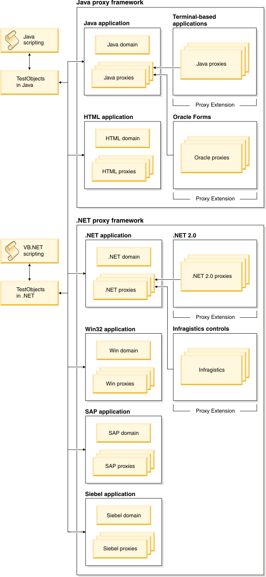 Domain architecture