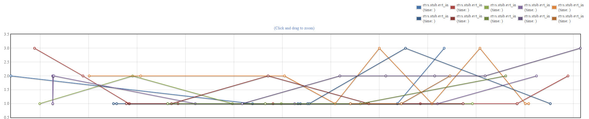 image of graph grouped by time.