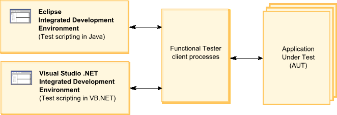 Process model