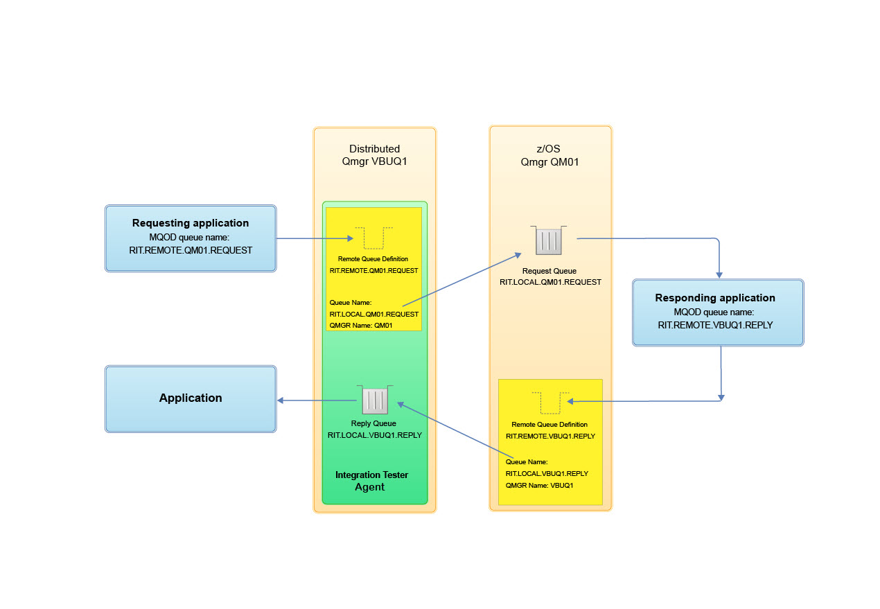 Remote queue diagram 2