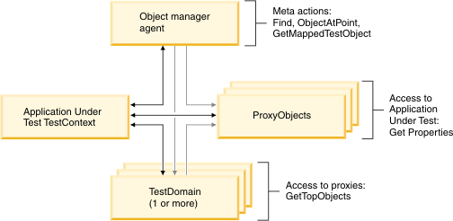 SUT Interaction