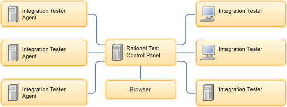 Topology diagram for a Rational Integration Tester installation