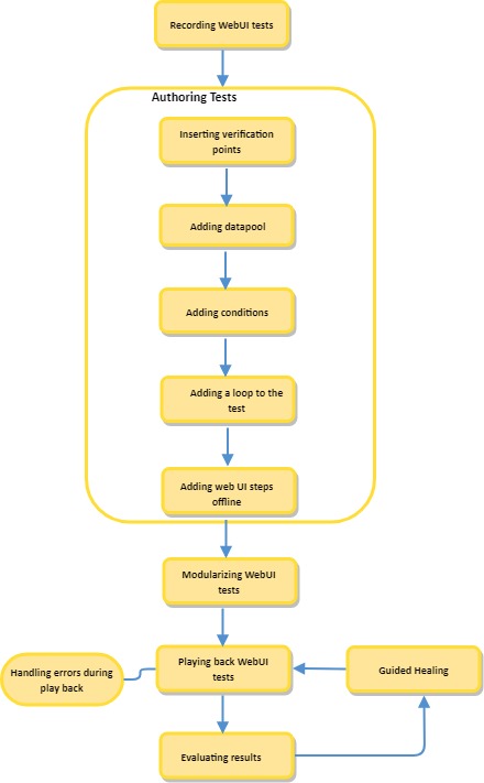 Record Web UI tests with datasets