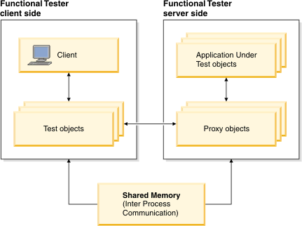 Proxy model