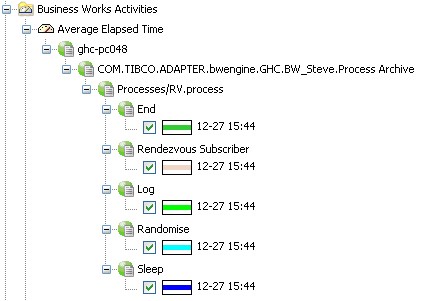 BusinessWorks activities counters