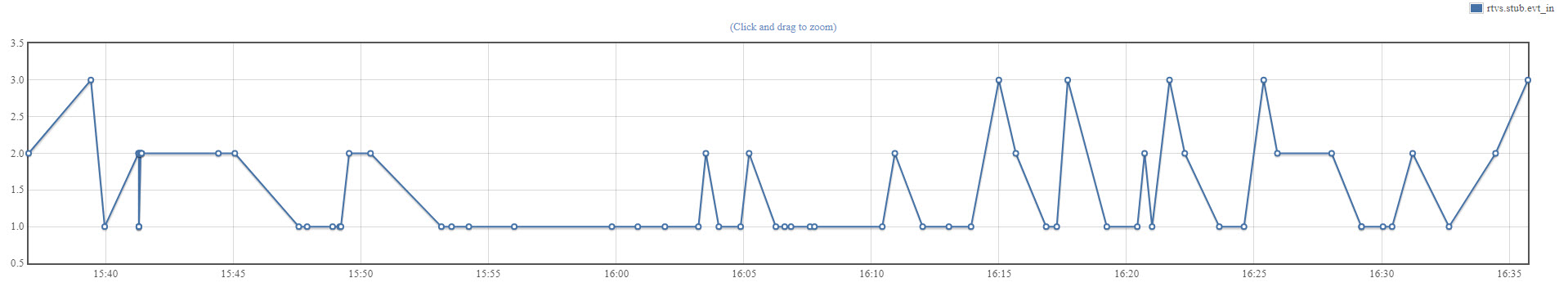 image of the basic graph showing the stub metric values.