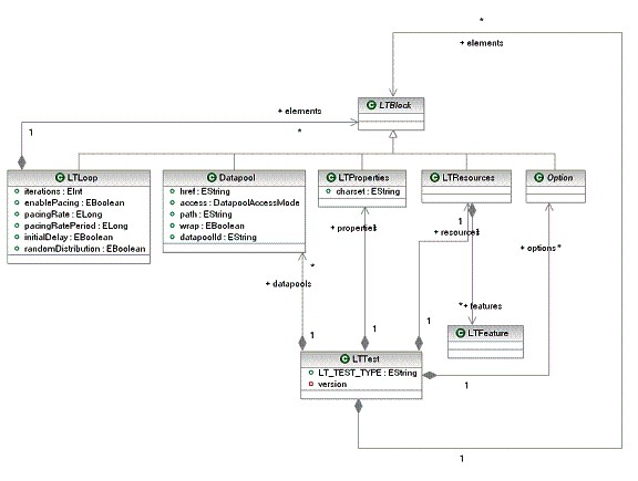 com.ibm.rational.test.lt.models.behavior.lttest package