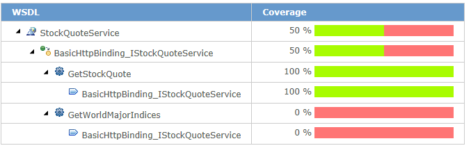 WSDL Details coverage