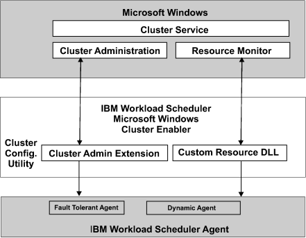 Clusters enablement pack: components