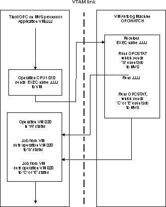 eqqc20f1 Figure showing an example of how to control VM operations from IBM Z Workload Scheduler.