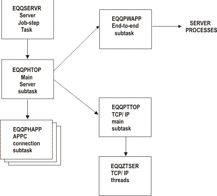 Figure showing the task structure of the server address space