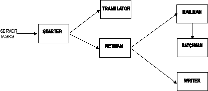 Figure showing the server end-to-end processes started by the EQQPWAPP subtask for end-to-end scheduling with fault tolerance capabilities