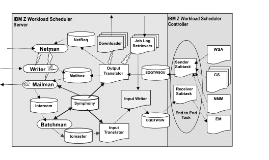 Figure showing the processes and the data sets used by the controller and by the server for end-to-end scheduling with fault tolerance capabilities