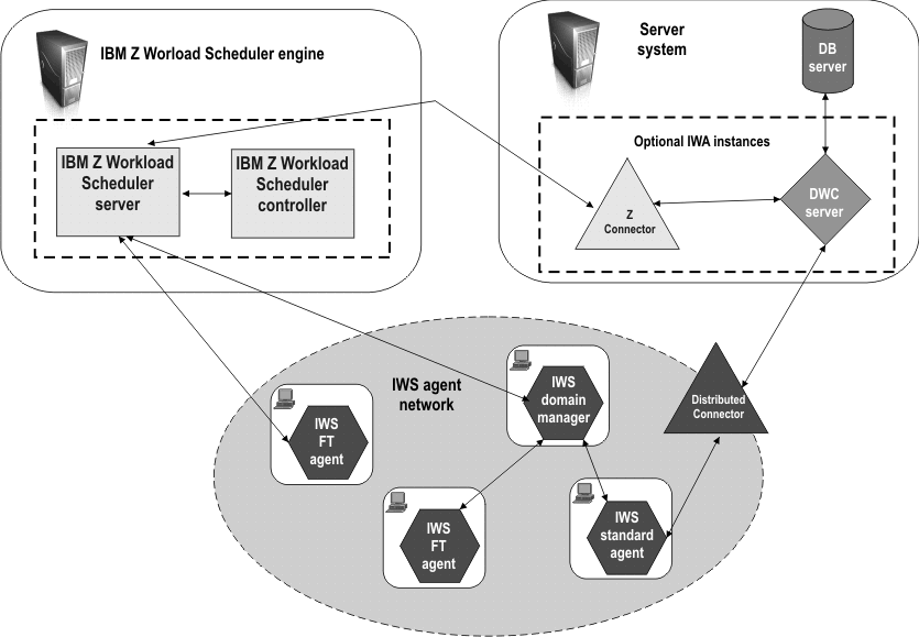 End-to-end workload environment with fault-tolerant capabilities