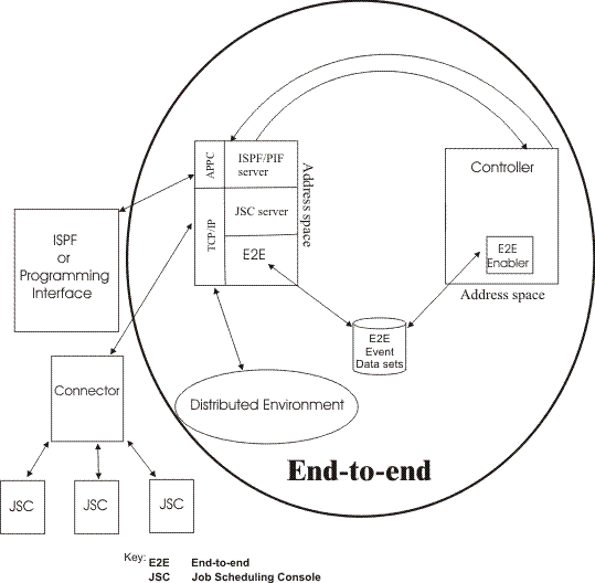 The graphic is a configuration of an end-to-end with fault tolerance capabilities environment with both TCP/IP and APPC connections.