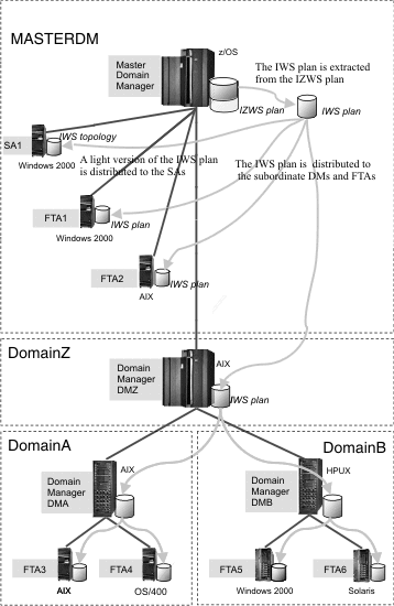 Figure showing an example of end-to-end with fault tolerance capabilities configuration. It also describes the flow of data from the master domain manager to the distributed agents through the domain managers.