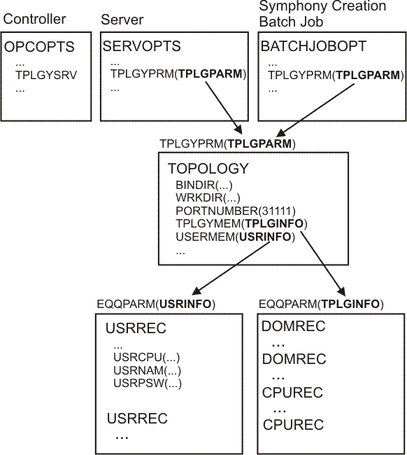 Figure showing which controller and server parameters are to be set for end-to-end scheduling with fault tolerance capabilities and how they are related