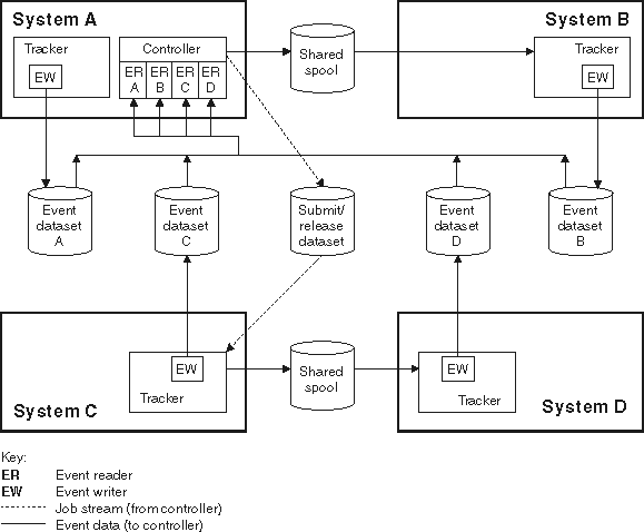 The graphic shows two z/OS JES2 MAS complexes connected via shared DASD.