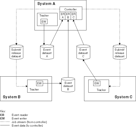 eqqi10ab The graphic shows individual systems connected via shared DASD.