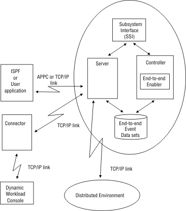 Graphic showing the configuration of an end-to-end environment with both TCP/IP and APPC connections.